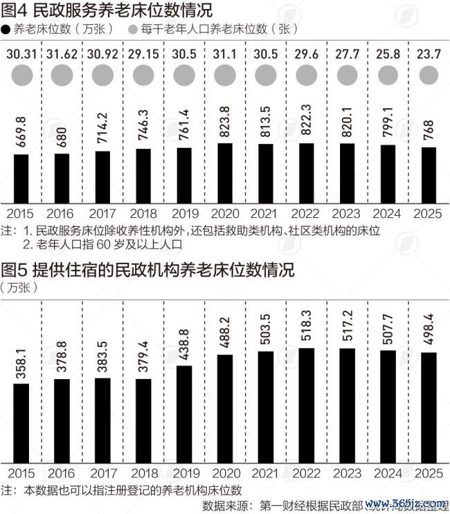 中国养老床位“三连降” 供给结构调整期来临