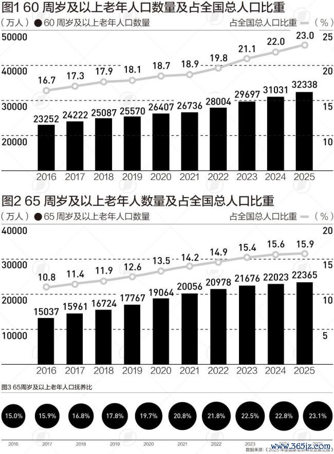 中国养老床位“三连降”